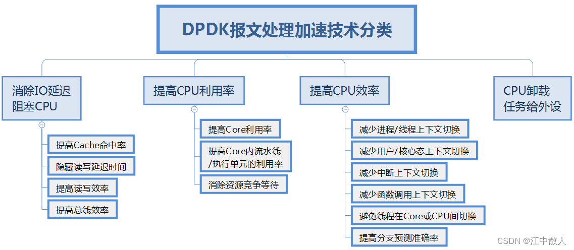 如何配置DPDK实现高效网络处理?关键步骤与常见问题解析 第1张 如何配置DPDK实现高效网络处理?关键步骤与常见问题解析 第1张