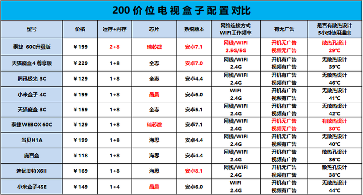 cdn机顶盒一台究竟值多少钱?揭秘价格之谜 第3张 cdn机顶盒一台究竟值多少钱?揭秘价格之谜 第3张