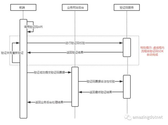 如何在ASP.NET中发送短信验证码? | 短信验证技术实现教程 第3张 如何在ASP.NET中发送短信验证码? | 短信验证技术实现教程 第3张