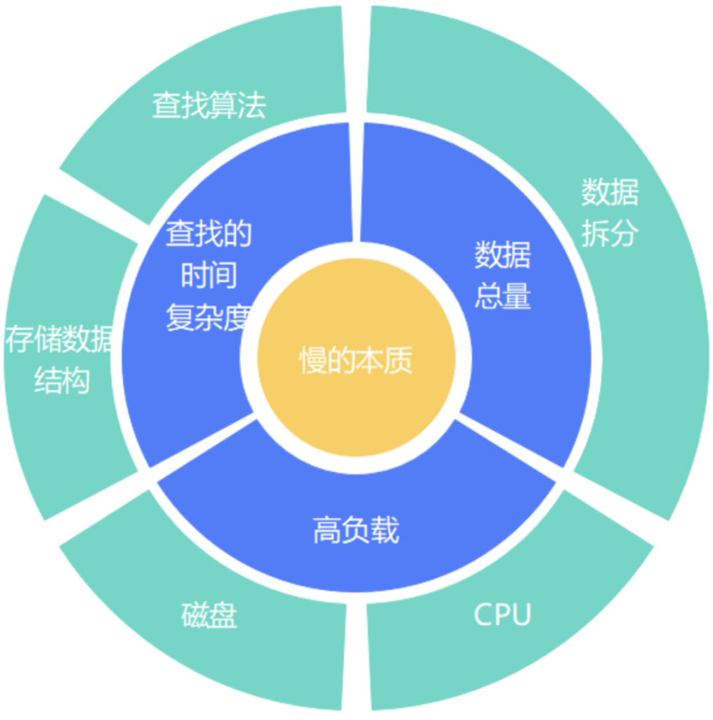 非关系型数据库查询优化，如何提升查询效率与性能？