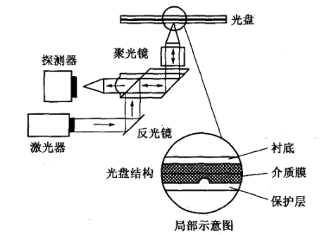 光存储器有哪些?光存储器种类及工作原理详解 第1张 光存储器有哪些?光存储器种类及工作原理详解 第1张