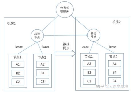 分布式对象存储架构文档介绍了哪些关键内容?如何快速理解架构要点? 第3张 分布式对象存储架构文档介绍了哪些关键内容?如何快速理解架构要点? 第3张