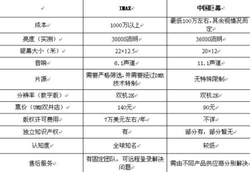 imax配置是什么?imax配置参数详解 第3张 imax配置是什么?imax配置参数详解 第3张