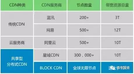 cdn费用大揭秘不同类型cdn价格对比,每月费用到底多少? 第2张 cdn费用大揭秘不同类型cdn价格对比,每月费用到底多少? 第2张