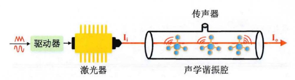 光声光谱机器学习原理是什么?光声光谱技术优势 第1张 光声光谱机器学习原理是什么?光声光谱技术优势 第1张