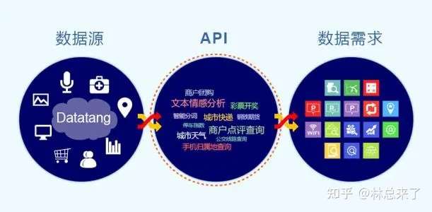 公共API是什么?如何免费使用公共API接口? 第2张 公共API是什么?如何免费使用公共API接口? 第2张
