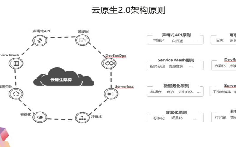 公共云原生应用是什么?云原生应用开发与部署最佳实践 第1张 公共云原生应用是什么?云原生应用开发与部署最佳实践 第1张