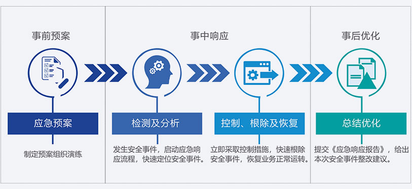安全应急响应服务哪家性价比高?如何找到便宜又靠谱的? 第3张 安全应急响应服务哪家性价比高?如何找到便宜又靠谱的? 第3张