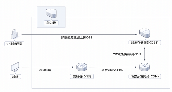 服务器访问慢，如何有效提升加载速度？