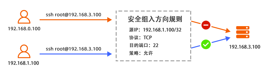 防火墙与ECS,究竟如何高效配合以保障网络安全? 第1张 防火墙与ECS,究竟如何高效配合以保障网络安全? 第1张