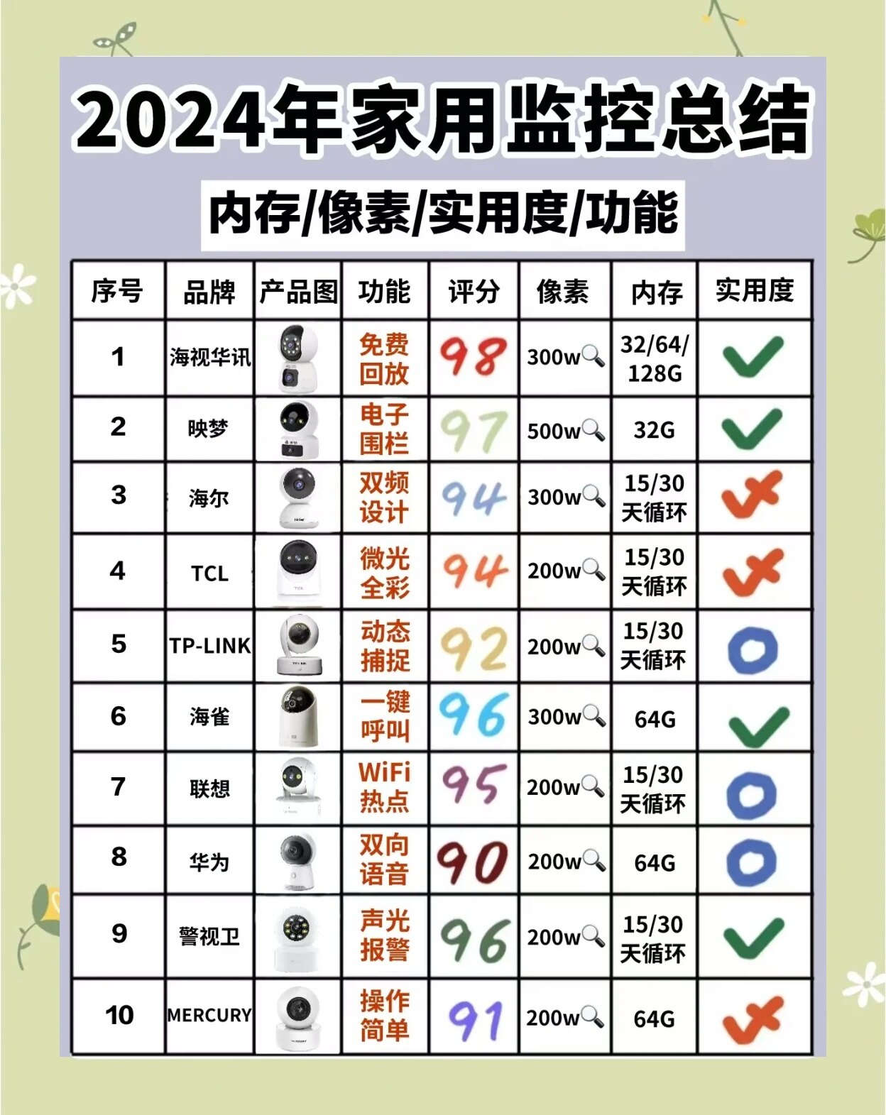 安全监控排行榜哪个品牌最适合家用监控? 第2张 安全监控排行榜哪个品牌最适合家用监控? 第2张