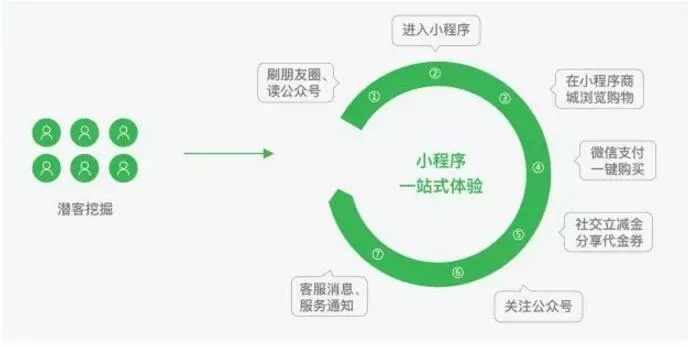 公众号小程序怎么做广告?小程序广告投放流程及费用详解 第2张 公众号小程序怎么做广告?小程序广告投放流程及费用详解 第2张