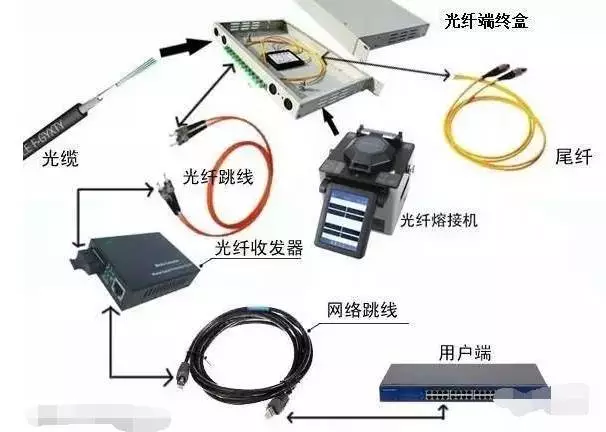光传送网络是干嘛的,光传送网络的作用 第2张 光传送网络是干嘛的,光传送网络的作用 第2张