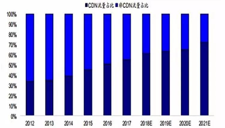 短视频平台一年cdn流量费多少?背后成本构成及行业趋势分析? 第1张 短视频平台一年cdn流量费多少?背后成本构成及行业趋势分析? 第1张
