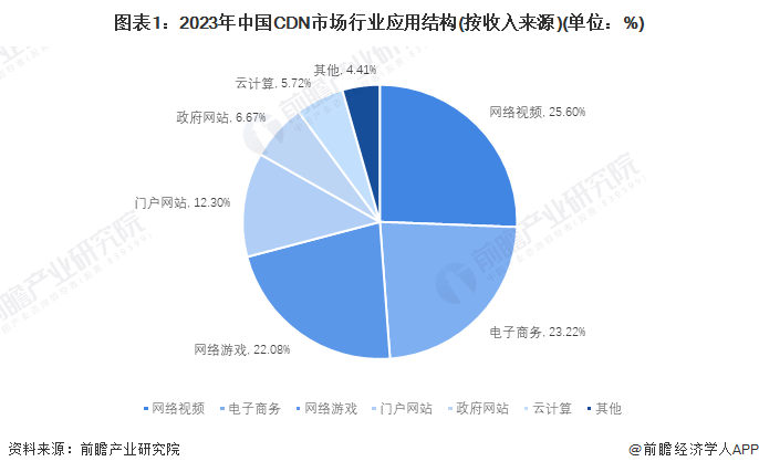 短视频平台一年cdn流量费多少?背后成本构成及行业趋势分析? 第3张 短视频平台一年cdn流量费多少?背后成本构成及行业趋势分析? 第3张