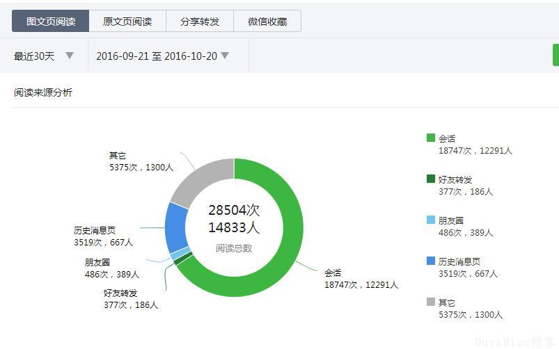 公众平台开发怎么建数据库?微信公众号后台数据库搭建步骤与技巧 第3张 公众平台开发怎么建数据库?微信公众号后台数据库搭建步骤与技巧 第3张