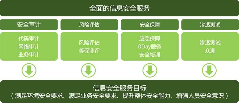 安全服务具体都包含哪些内容,能解决企业哪些安全问题? 第1张 安全服务具体都包含哪些内容,能解决企业哪些安全问题? 第1张
