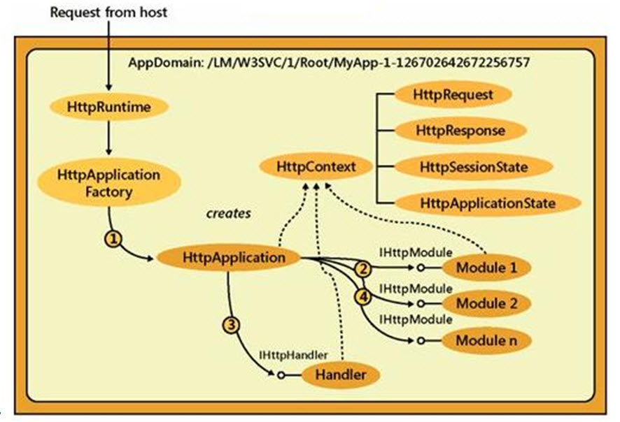 ASP.NET Application对象如何准确统计并展示在线人数? 第3张 ASP.NET Application对象如何准确统计并展示在线人数? 第3张