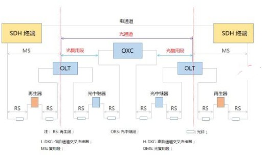 光传送网络怎么搭建,光传送网建设方案 第3张 光传送网络怎么搭建,光传送网建设方案 第3张