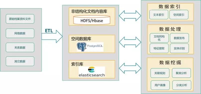 分布式对象存储数据融合 第2张 分布式对象存储数据融合 第2张