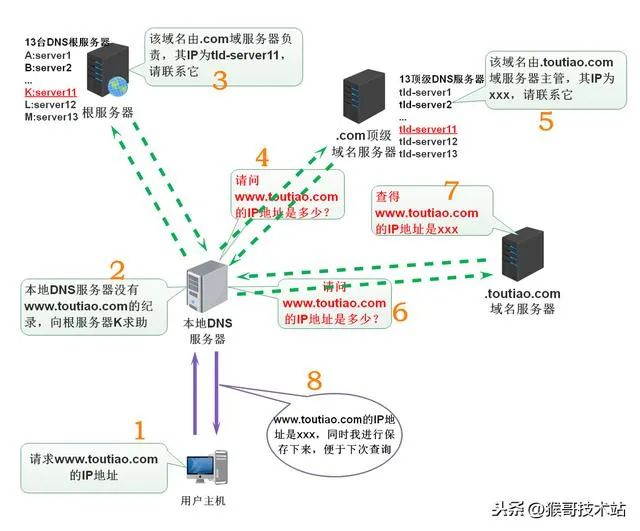 IP和域名有什么区别?域名解析原理及关系详解 第2张 IP和域名有什么区别?域名解析原理及关系详解 第2张