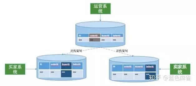 分布式数据库