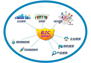 B2C网站开发方案,如何打造高效、用户体验佳的电子商务平台? 第1张 B2C网站开发方案,如何打造高效、用户体验佳的电子商务平台? 第1张