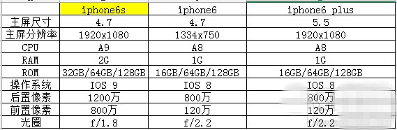 6s 6sp 配置参数详解,苹果 和 配置区别大吗 第1张 6s 6sp 配置参数详解,苹果 和 配置区别大吗 第1张