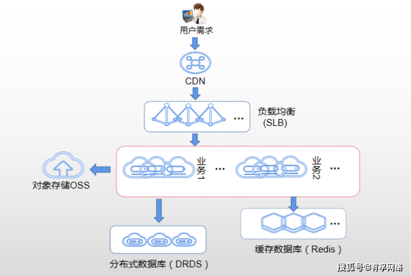 分布式对象存储应用 第3张 分布式对象存储应用 第3张