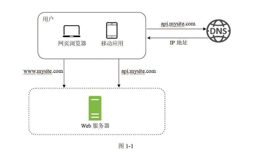 如何正确操作将域名绑定到指定端口,实现网站访问? 第3张 如何正确操作将域名绑定到指定端口,实现网站访问? 第3张