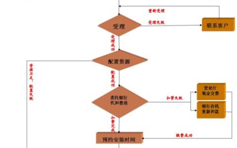 宽带安装时间要多久?宽带安装流程及注意事项 第2张 宽带安装时间要多久?宽带安装流程及注意事项 第2张
