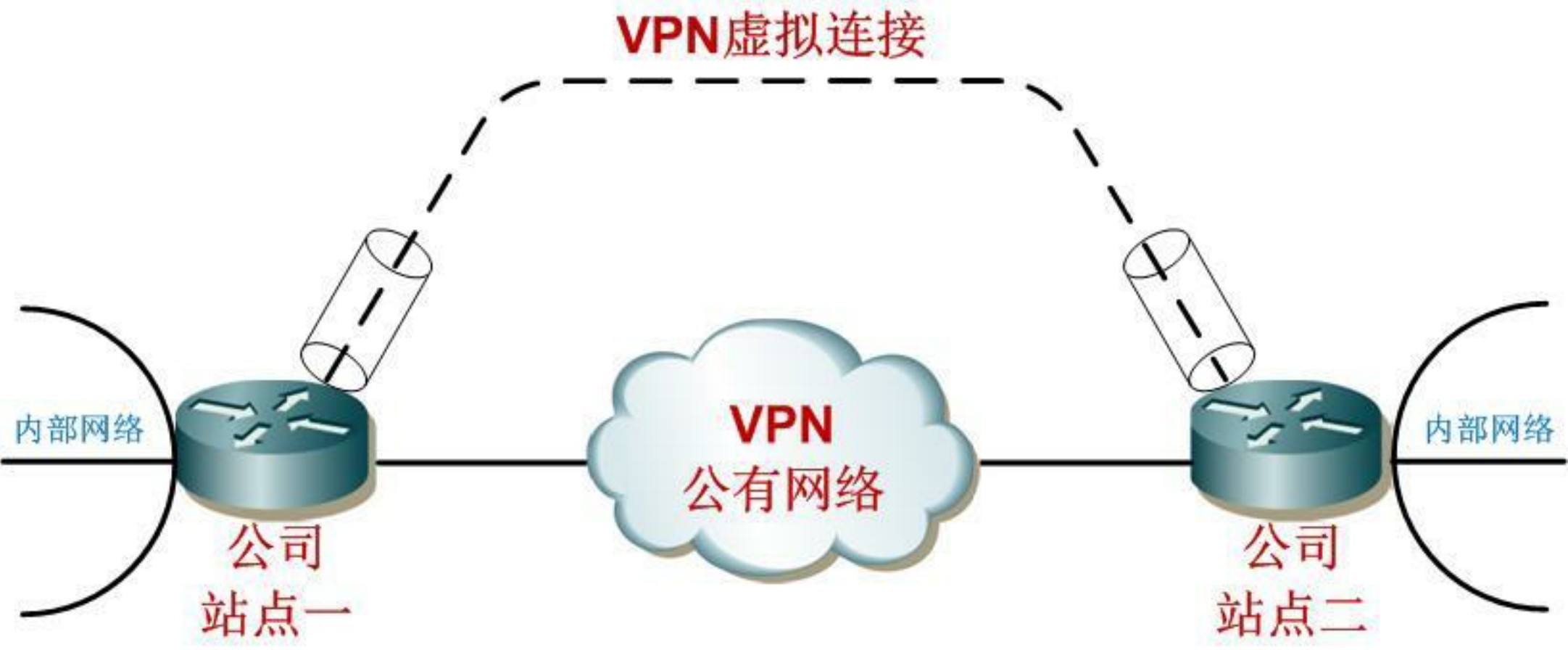 cisco ipsec 梯子 配置过程中,哪些关键步骤易出错? 第3张 cisco ipsec 梯子 配置过程中,哪些关键步骤易出错? 第3张