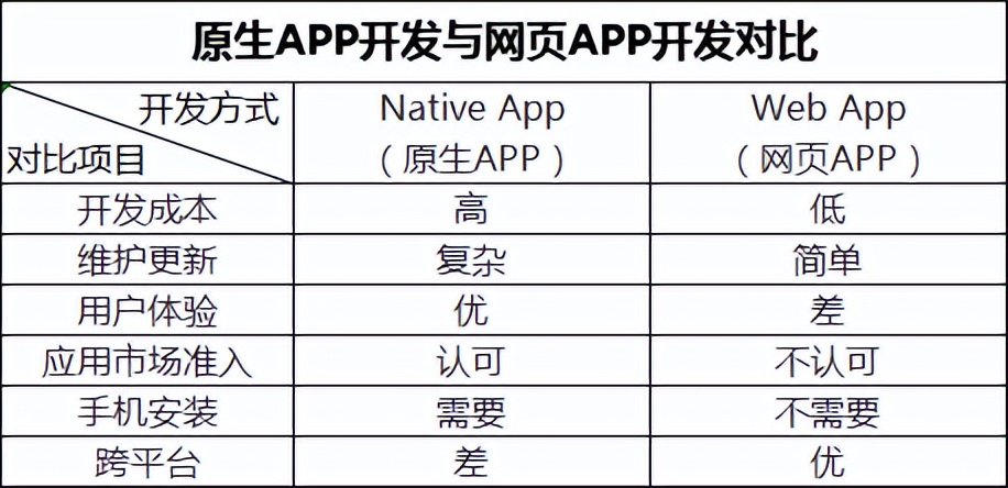 原生app开发过程是什么?原生app开发需要多少钱 第1张 原生app开发过程是什么?原生app开发需要多少钱 第1张