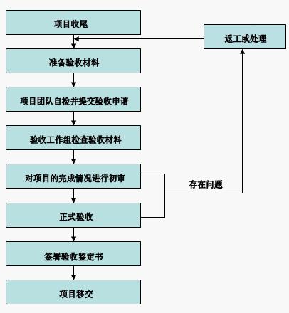 设计开发的验收是什么?项目验收标准及流程详解 第1张 设计开发的验收是什么?项目验收标准及流程详解 第1张