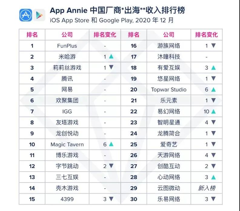 app游戏开发排名哪家强?app游戏开发公司排名及费用详解 第3张 app游戏开发排名哪家强?app游戏开发公司排名及费用详解 第3张