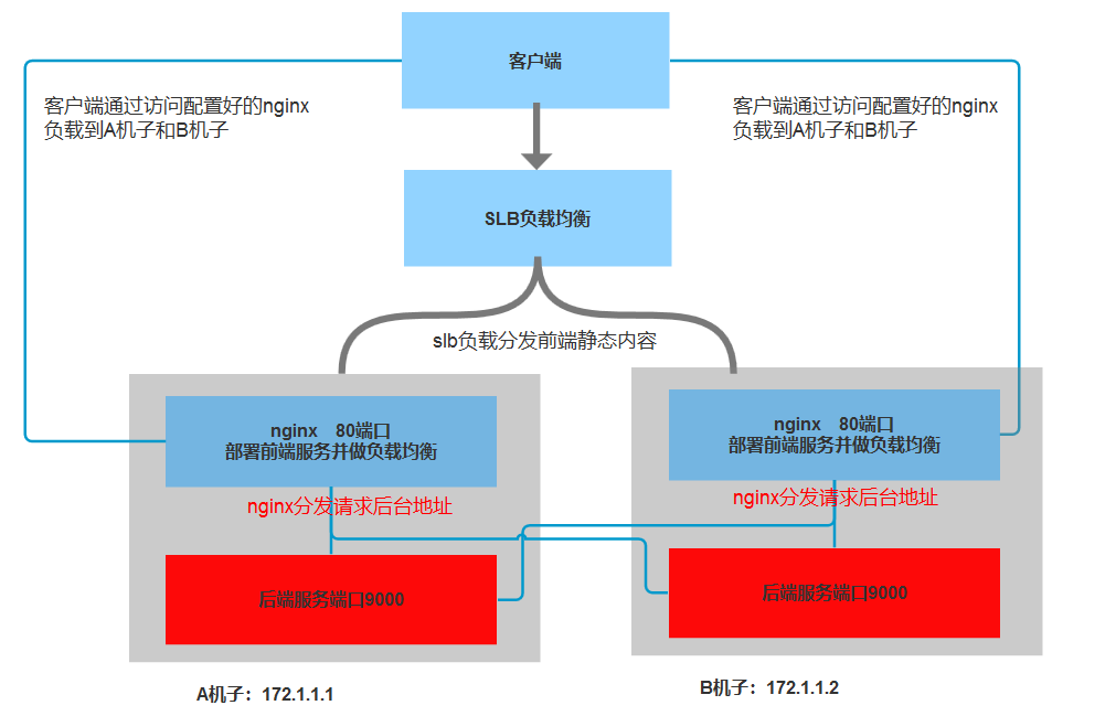 负载均衡端口如何根据域名转发? 负载均衡端口配置详解 第2张 负载均衡端口如何根据域名转发? 负载均衡端口配置详解 第2张