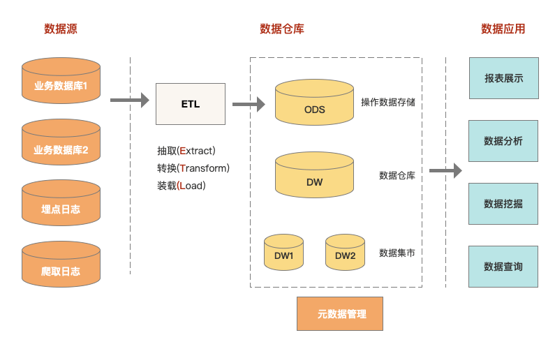 估算数据仓库容量,数据仓库容量估算方法 第2张 估算数据仓库容量,数据仓库容量估算方法 第2张