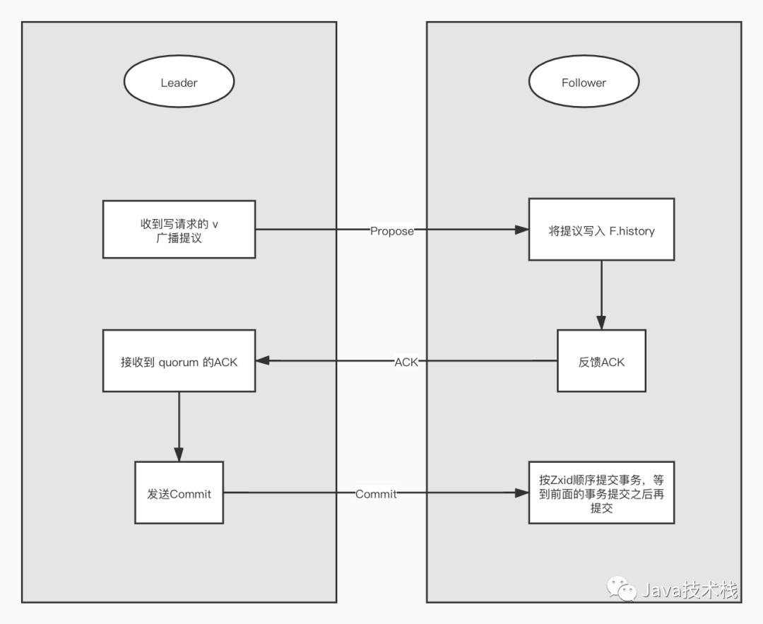 分布式数据库事务协议在分布式系统中如何保障跨节点数据一致性? 第3张 分布式数据库事务协议在分布式系统中如何保障跨节点数据一致性? 第3张