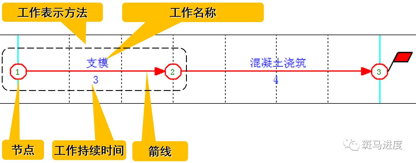 项目网络图中红色和蓝色分别代表什么?解析进度节点标识含义 第2张 项目网络图中红色和蓝色分别代表什么?解析进度节点标识含义 第2张