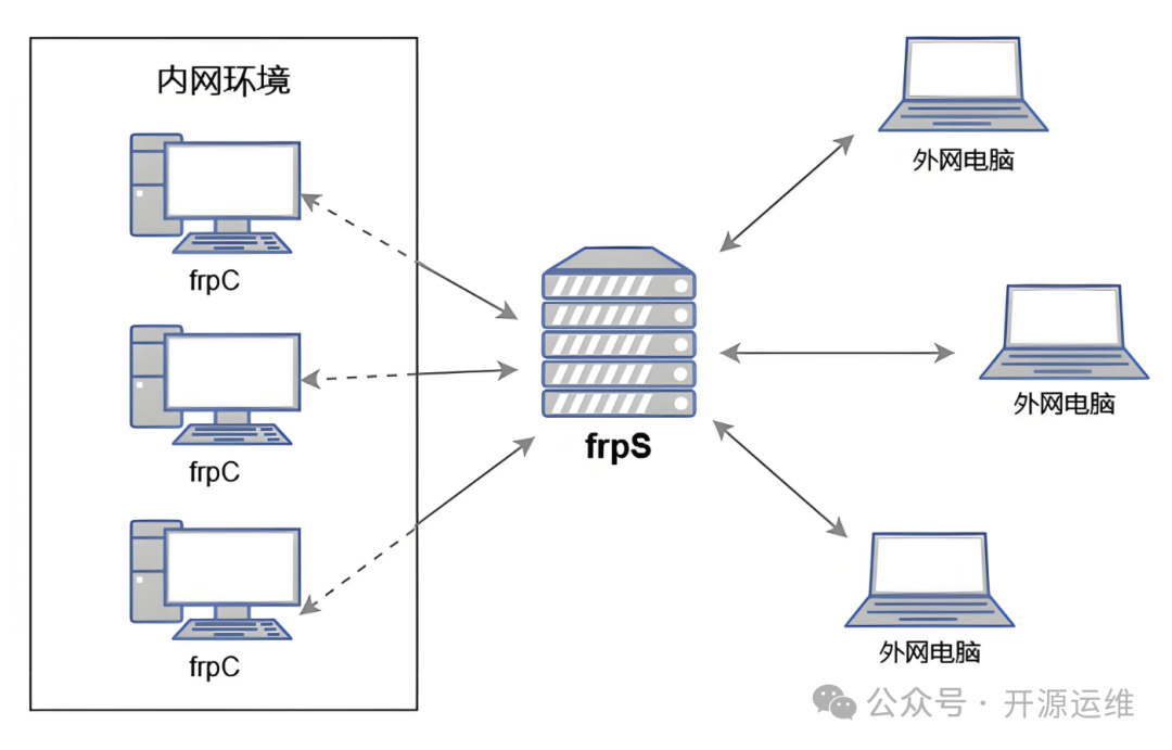 服务器访问公司内网电脑,如何确保安全与权限可控? 第2张 服务器访问公司内网电脑,如何确保安全与权限可控? 第2张