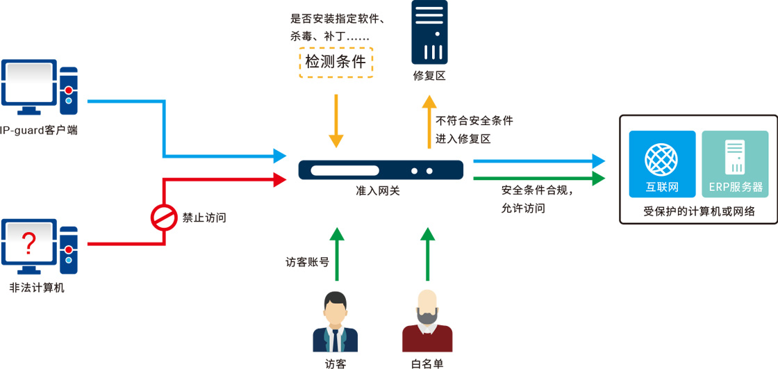 服务器访问公司内网电脑,如何确保安全与权限可控? 第3张 服务器访问公司内网电脑,如何确保安全与权限可控? 第3张