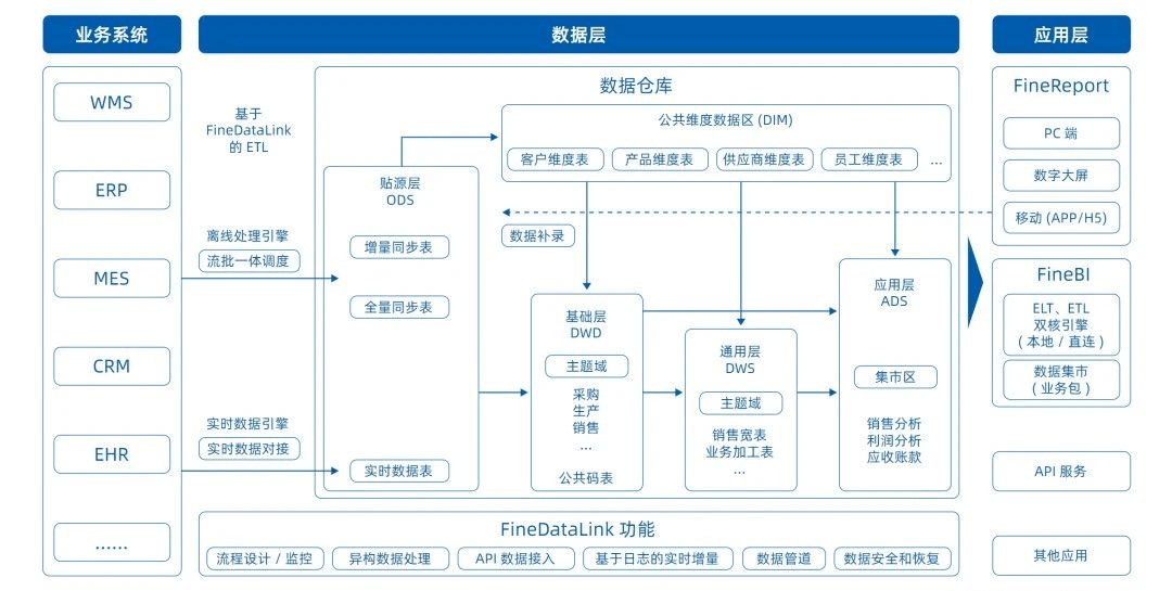估值建立数据仓库,数据仓库怎么建 第2张 估值建立数据仓库,数据仓库怎么建 第2张