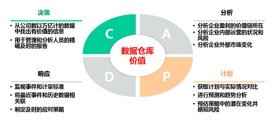 估值建立数据仓库,数据仓库怎么建 第3张 估值建立数据仓库,数据仓库怎么建 第3张