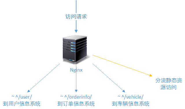 服务器负载均衡分发算法有哪些?各自适用场景是什么? 第2张 服务器负载均衡分发算法有哪些?各自适用场景是什么? 第2张