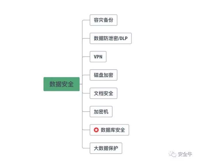 安全牛数据安全矩阵图如何助力企业数据安全体系建设? 第3张 安全牛数据安全矩阵图如何助力企业数据安全体系建设? 第3张