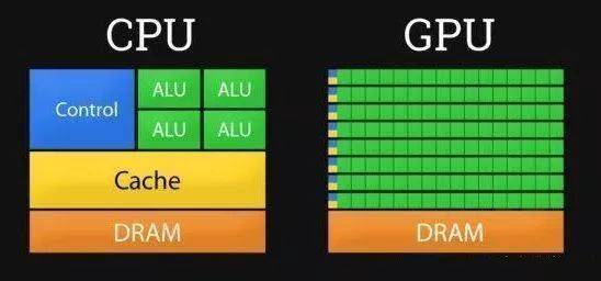 深度学习场景下,GPU与CPU的性能差异及选型疑问? 第1张 深度学习场景下,GPU与CPU的性能差异及选型疑问? 第1张