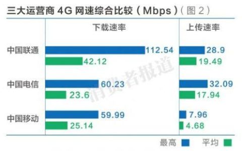 宽带与4G哪个快?宽带和4G网速对比哪个更快 第3张 宽带与4G哪个快?宽带和4G网速对比哪个更快 第3张