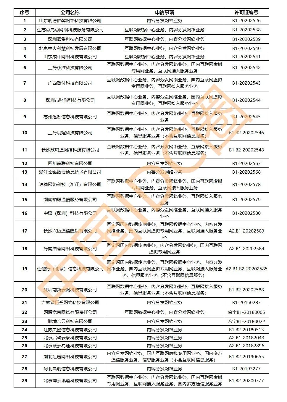 第二十六批cdn牌照企业名单公布,哪些新企业获此殊荣? 第3张 第二十六批cdn牌照企业名单公布,哪些新企业获此殊荣? 第3张