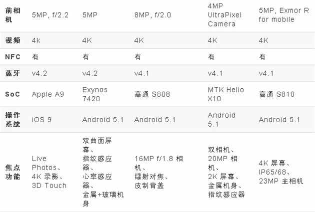 iPhone 6s 6sp配置参数对比,6s和6sp有什么区别 第1张 iPhone 6s 6sp配置参数对比,6s和6sp有什么区别 第1张