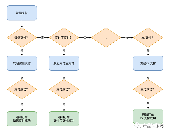 网站开发支付模块怎么接入?支付模块开发流程与费用详解 第1张 网站开发支付模块怎么接入?支付模块开发流程与费用详解 第1张